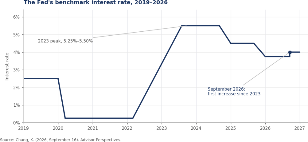 The Fed's benchmark interest rate, 2019-2026