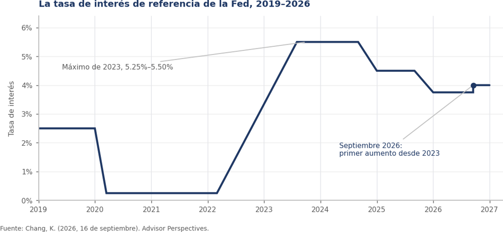 La tasa de interés de referencia de la Fed, 2019-2026