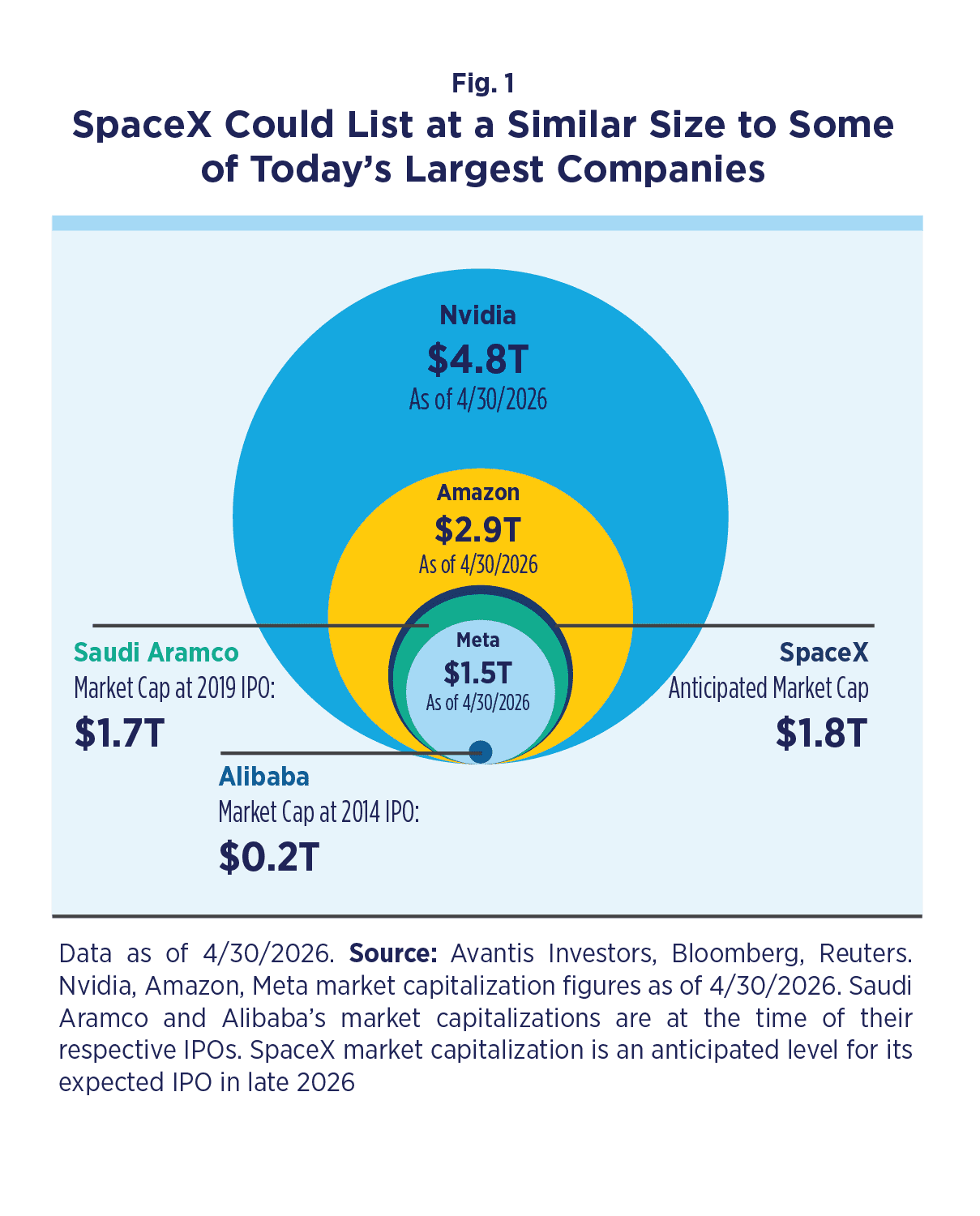 SpaceX market capitalization compared with major IPOs and public companies