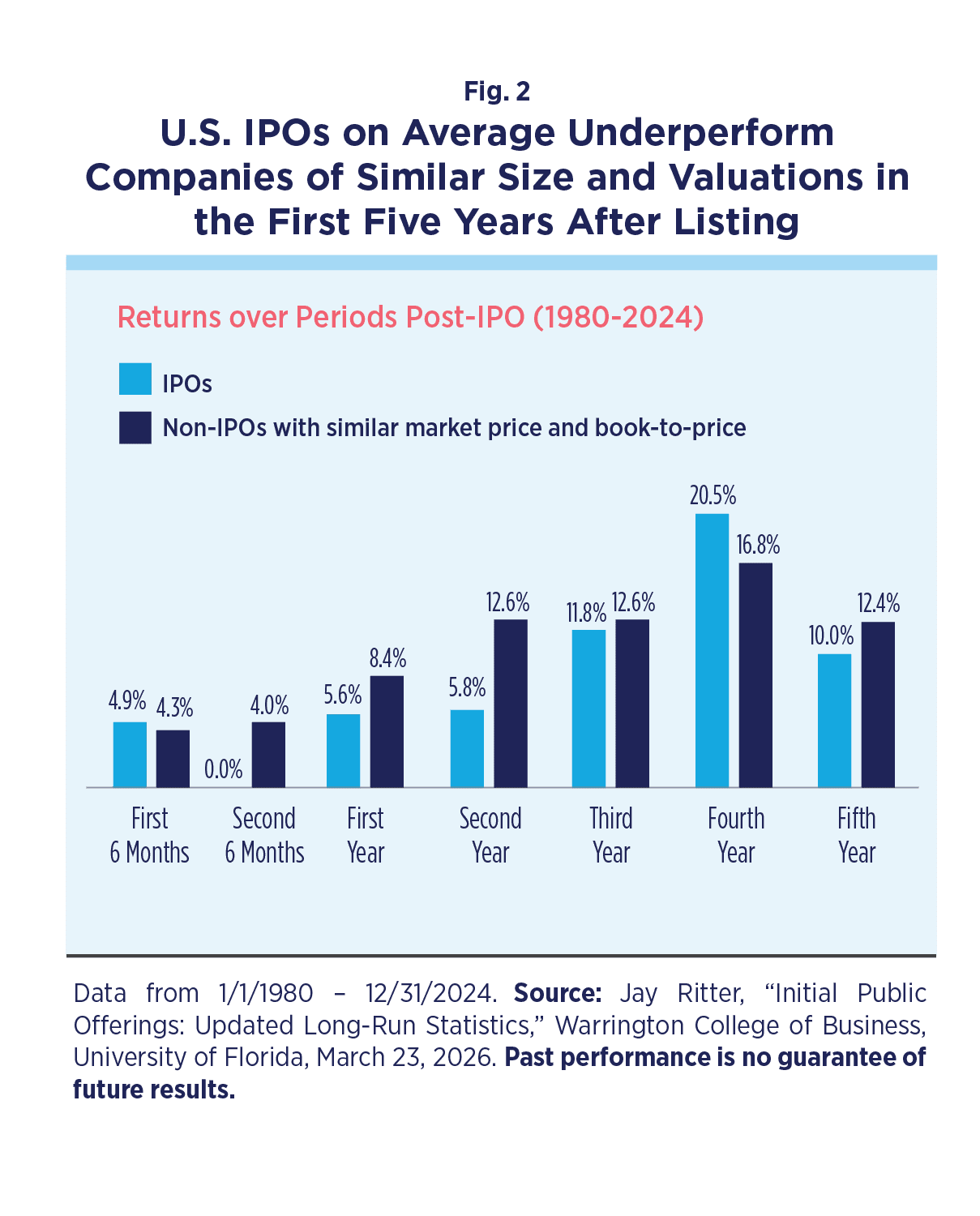 Annualized IPO returns versus comparable companies over five years
