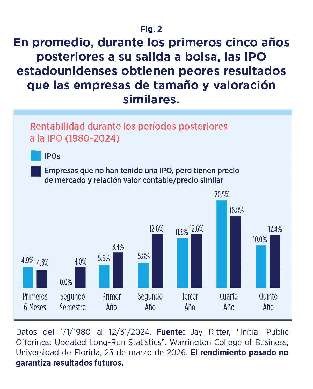 Rendimiento anualizado de las IPOs frente a empresas comparables durante cinco años