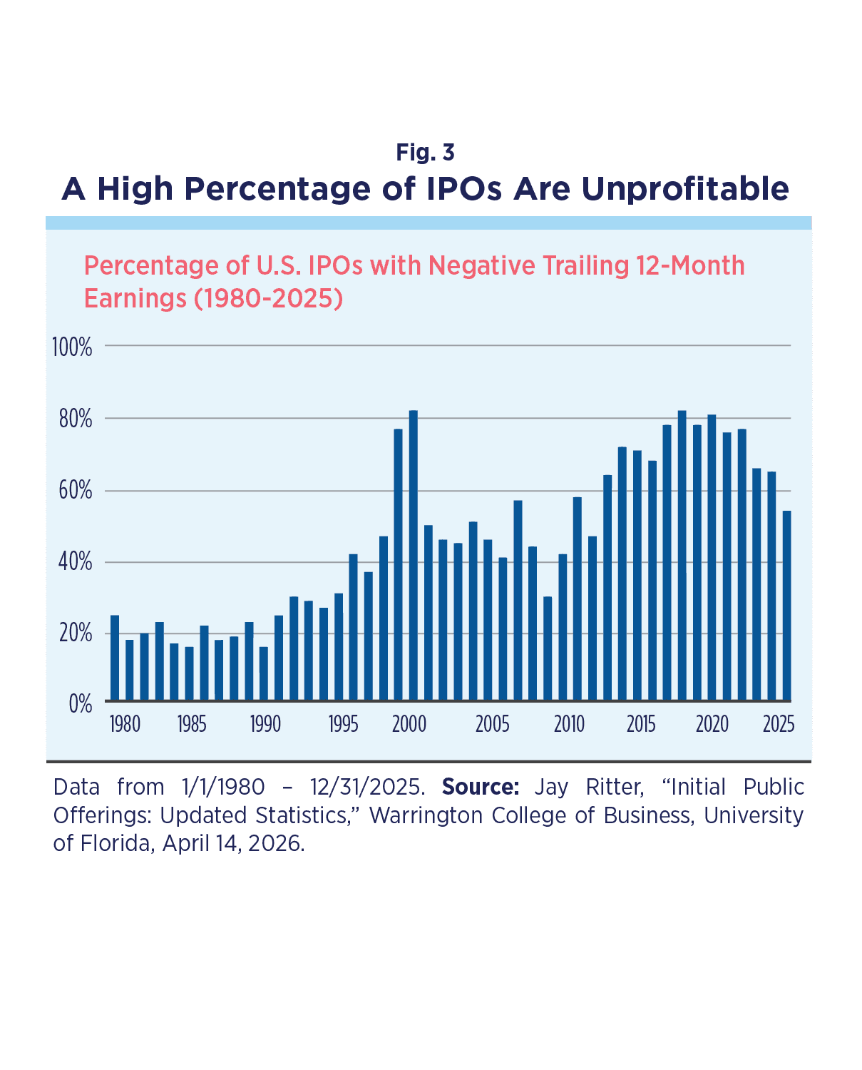Annual percentage of IPOs with negative earnings from 1980 through 2024