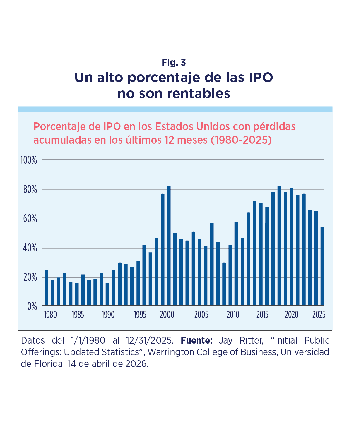 Porcentaje anual de IPOs con ganancias negativas entre 1980 y 2024